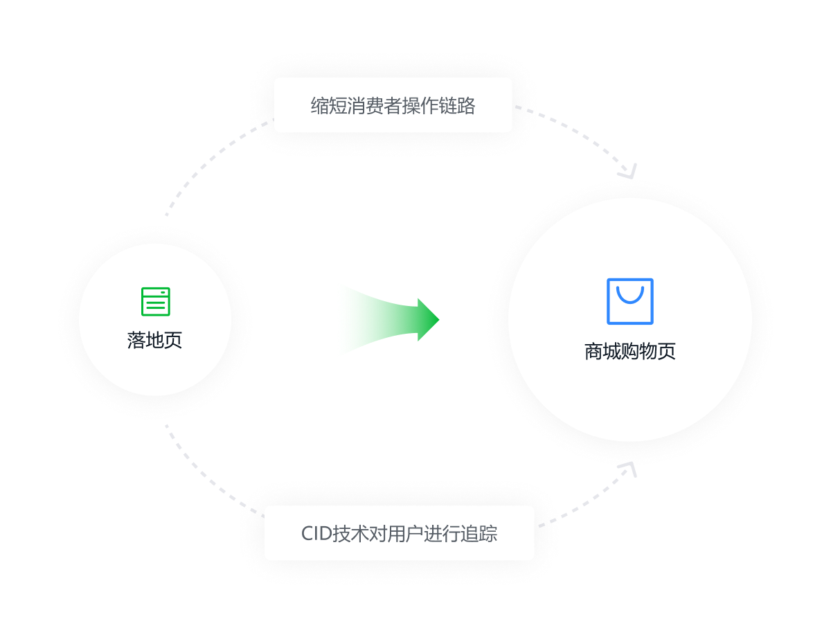 一叶智能营销解决方案图示