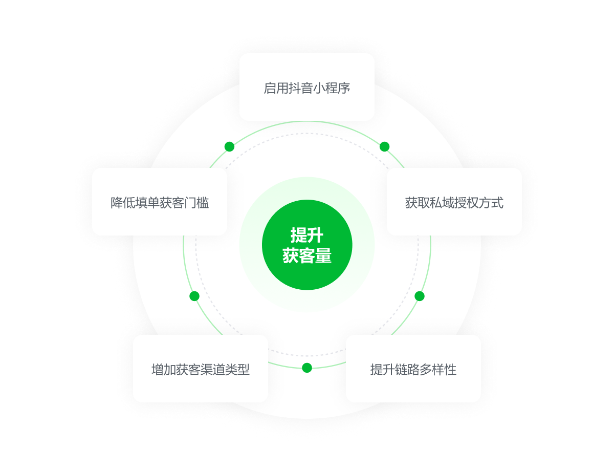 一叶智能营销解决方案图示